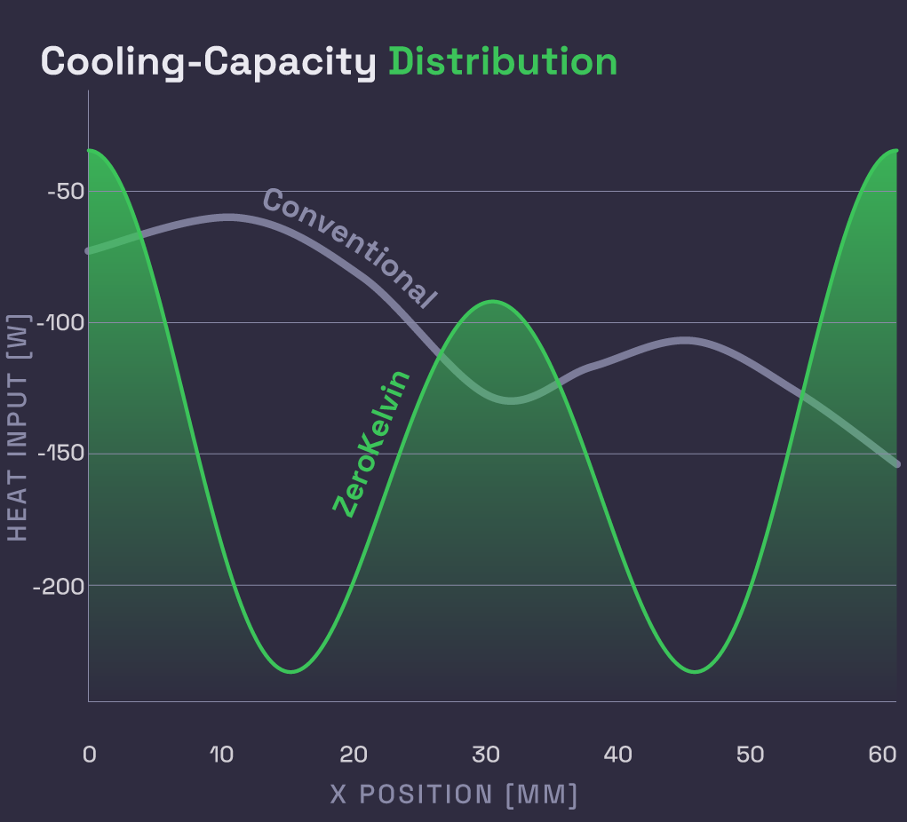 Cooling-Capacity Distribution chart