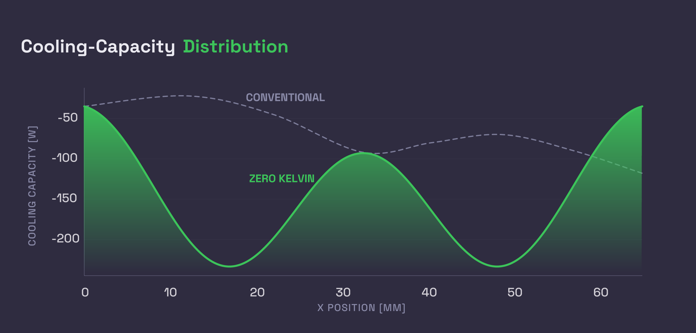 Cooling-Capacity Distribution chart