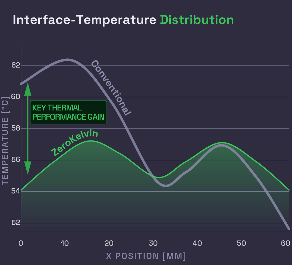 Interface-Temperature Distribution chart
