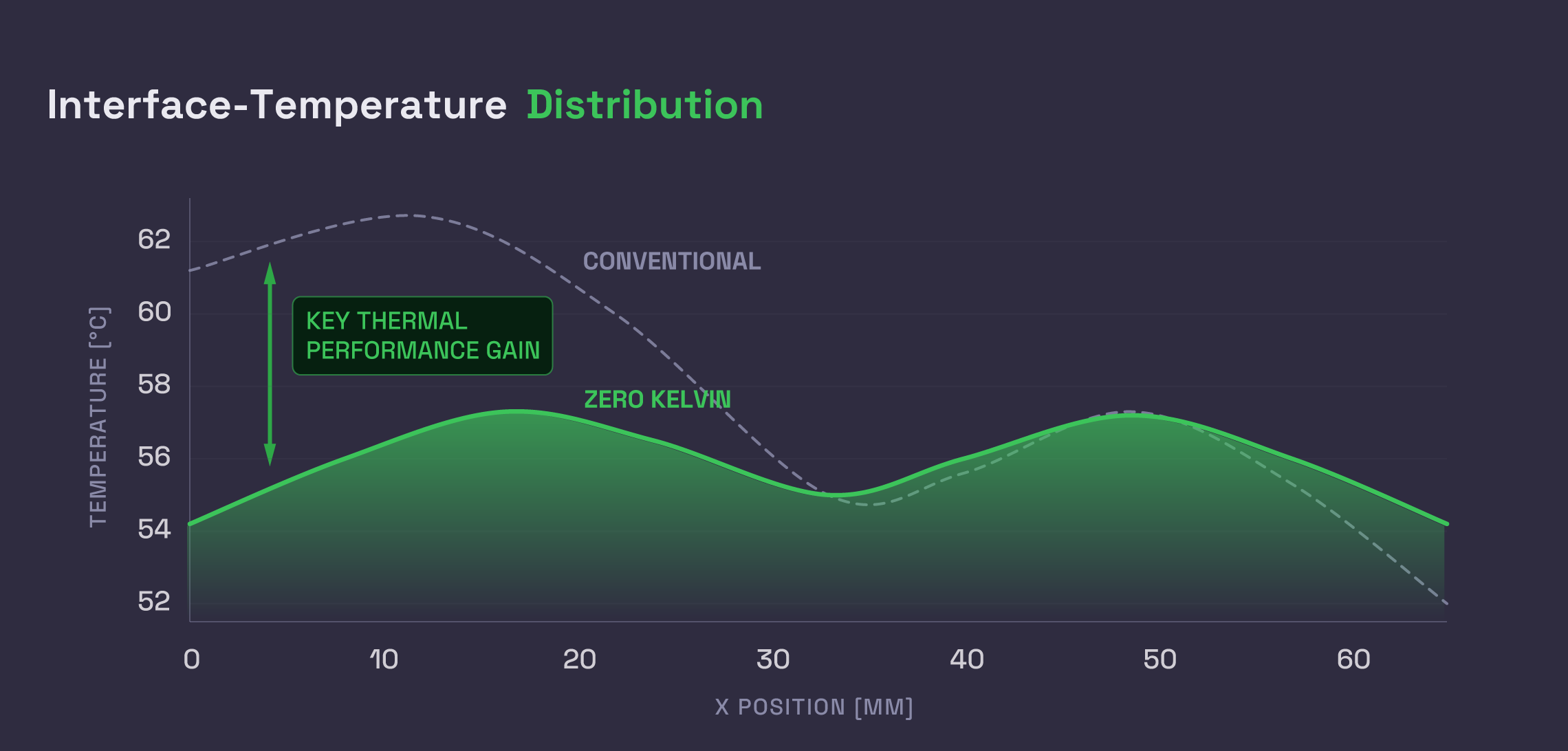 Interface-Temperature Distribution chart