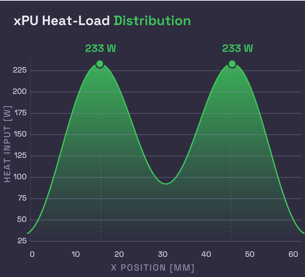xPU Heat-Load Distribution chart