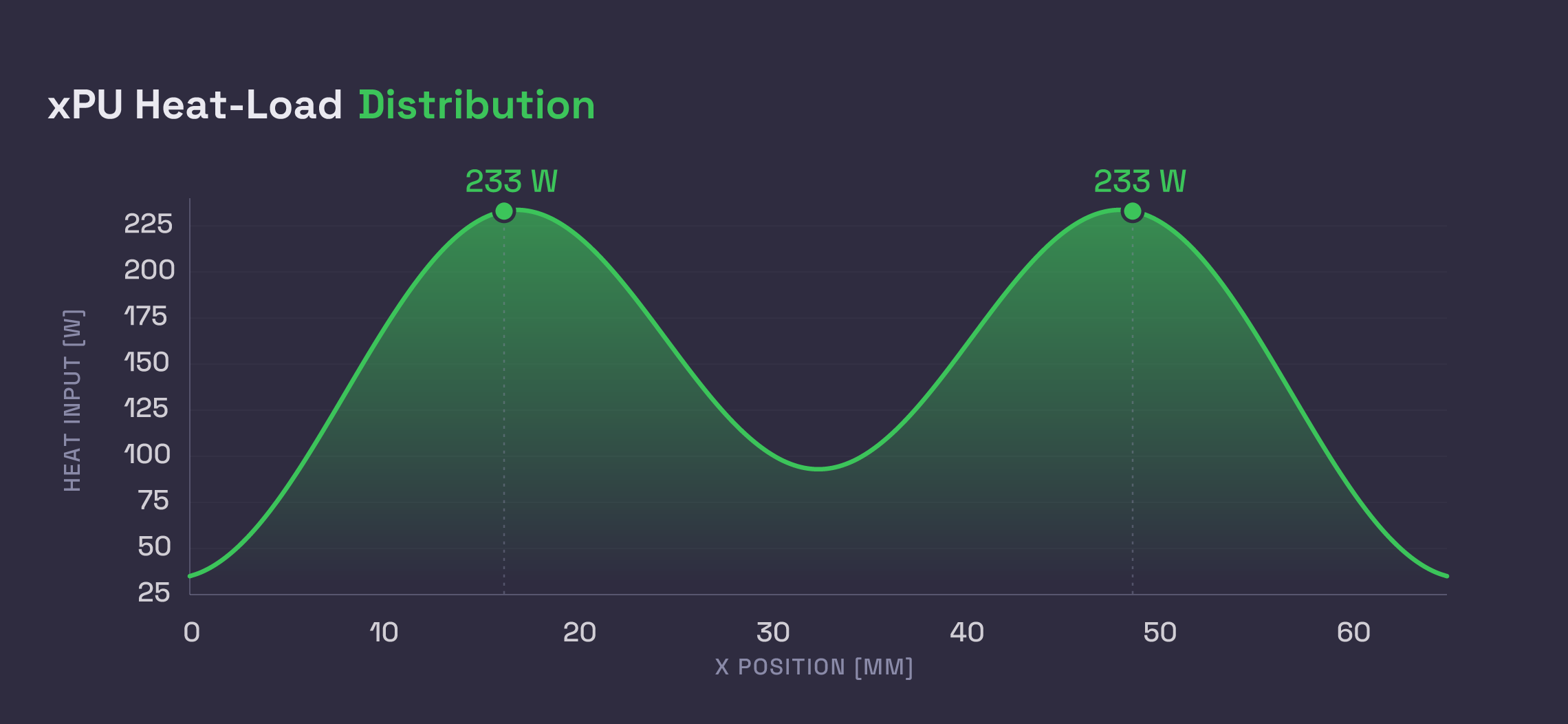 xPU Heat-Load Distribution chart